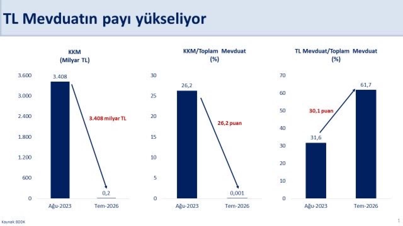 Son 11 Yılın En Yüksek Seviyesine Ulaştık