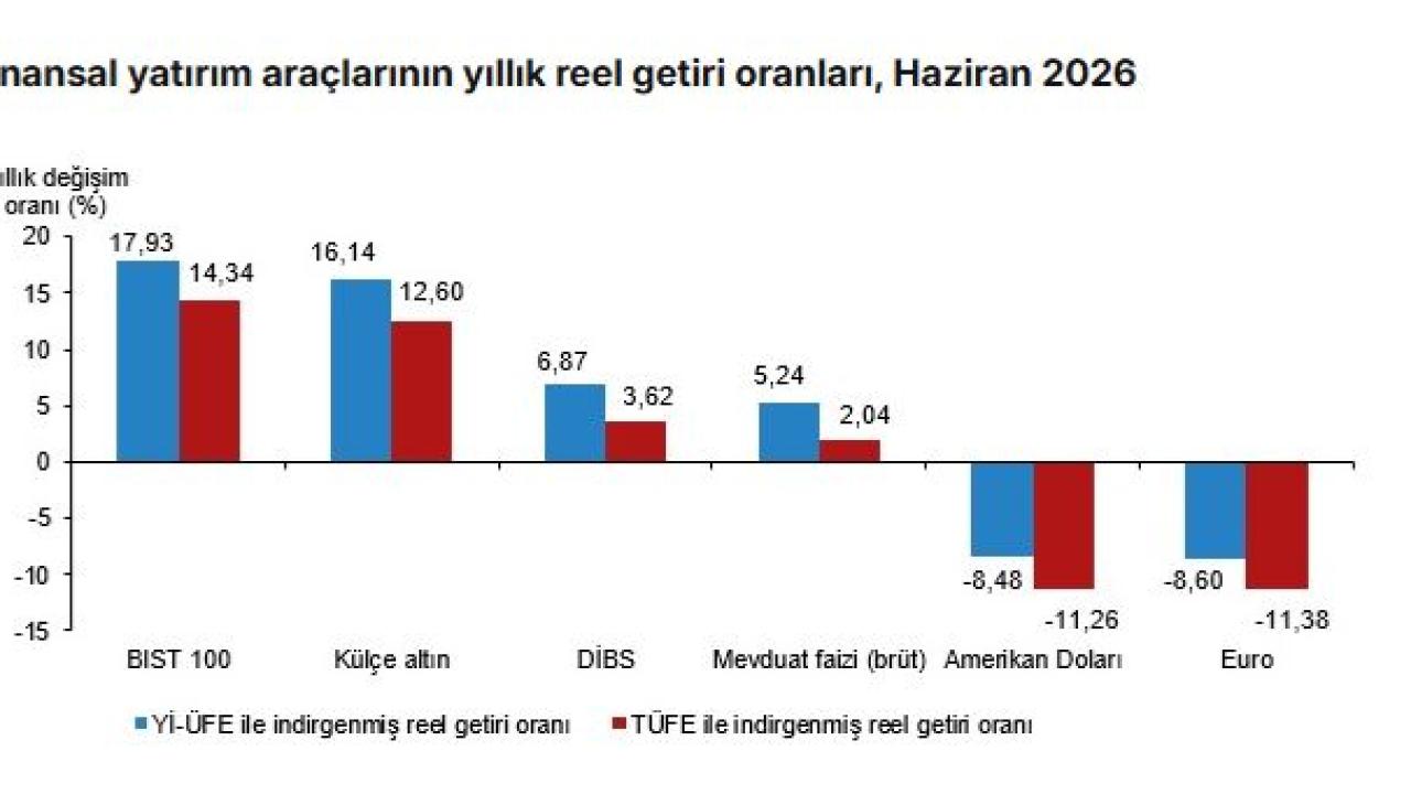 Yatırımcının Yeni Gözdesi DİBS Oldu