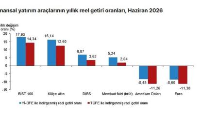 Yatırımcının Yeni Gözdesi DİBS Oldu
